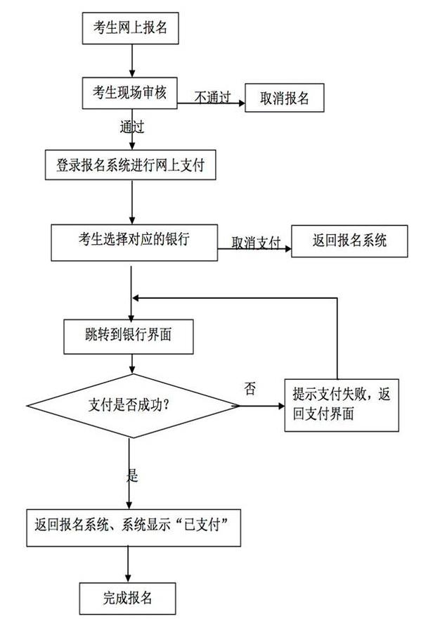 2014 年上半年中小学教师资格考试笔试考生网上报名流程图.jpg