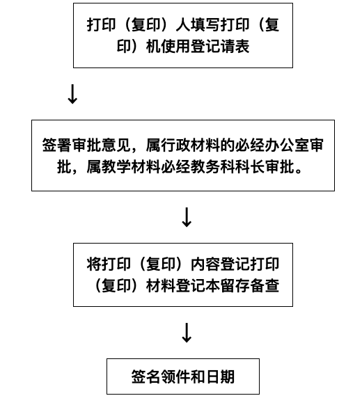 广西南宁鼎铭教育函授站打印（复印）机 &nbsp;使用流程图